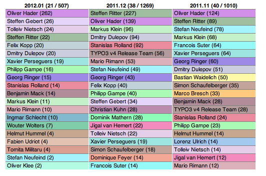 Snapshot of the "Top 20" stats taken Jan. 14th 2012